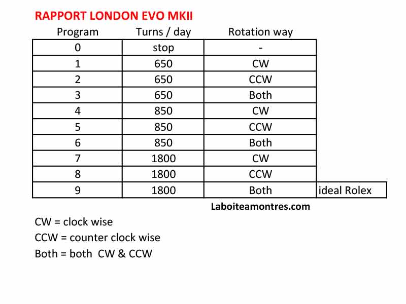 remontoir rapport london evo MKII