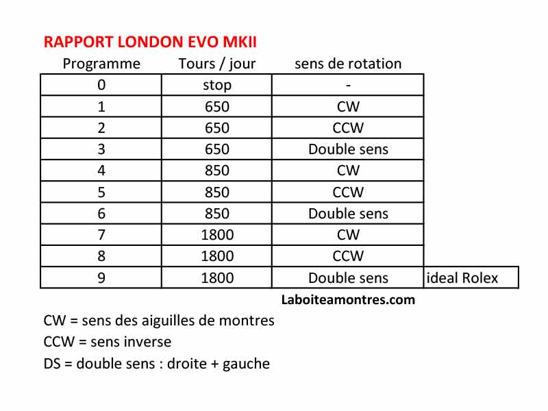 programme rotation remontoir